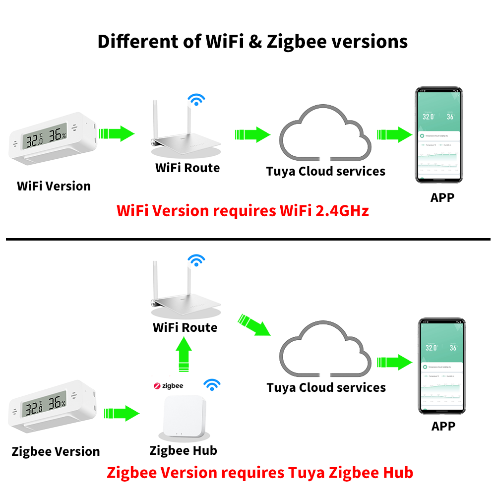 Tuya WiFi/Zigbee Temperature H - огляд і ціна Smart Home Automation Kit